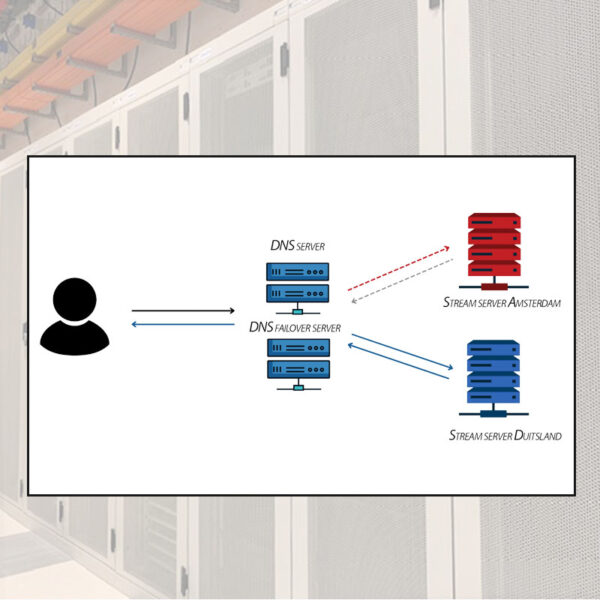 dns fail-over-Redundante-radio-streaming oplossing sla